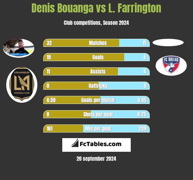 Denis Bouanga vs L. Farrington h2h player stats