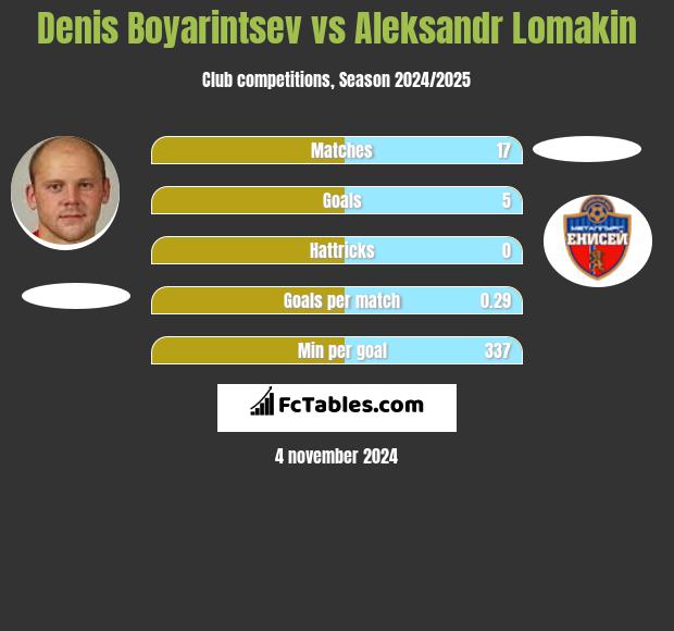 Denis Boyarintsev vs Aleksandr Lomakin h2h player stats