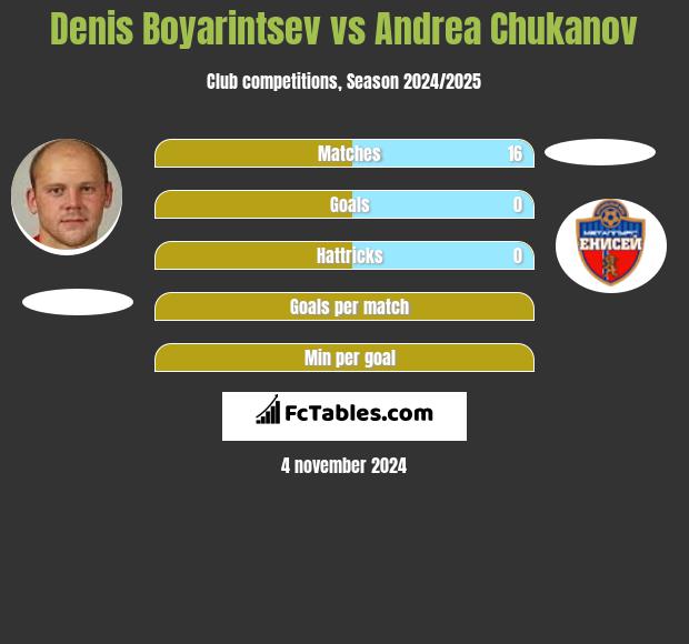 Denis Boyarintsev vs Andrea Chukanov h2h player stats