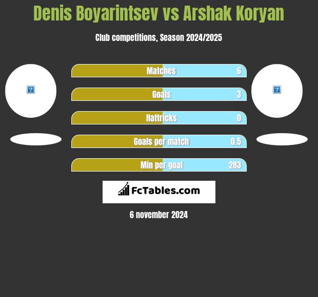 Denis Boyarintsev vs Arshak Koryan h2h player stats