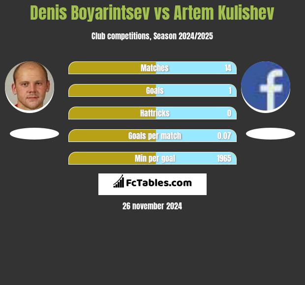 Denis Boyarintsev vs Artem Kulishev h2h player stats