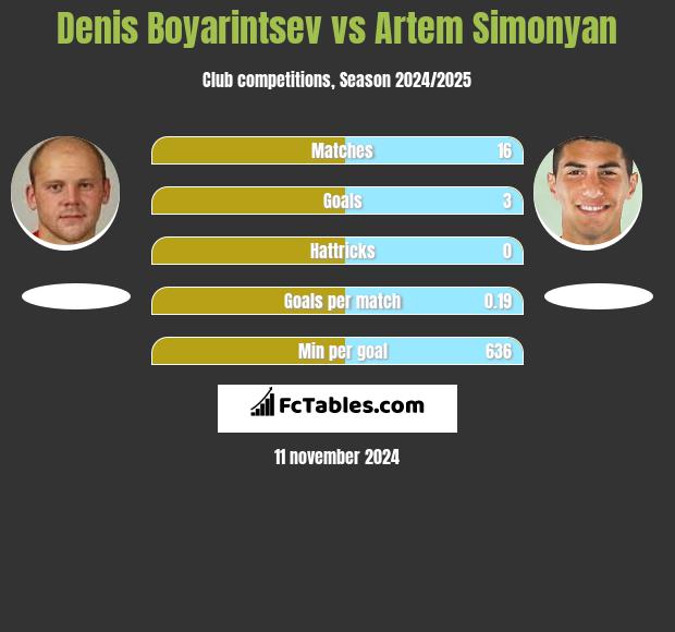 Denis Boyarintsev vs Artem Simonyan h2h player stats