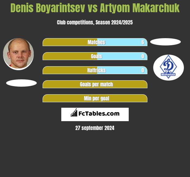 Denis Boyarintsev vs Artyom Makarchuk h2h player stats