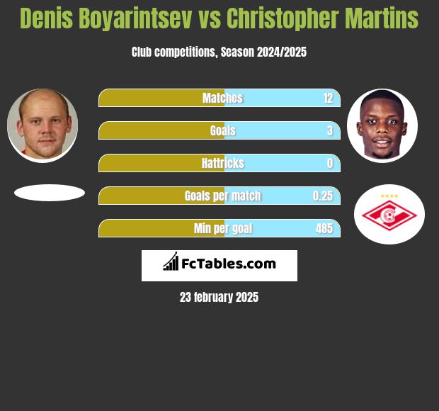 Denis Boyarintsev vs Christopher Martins h2h player stats