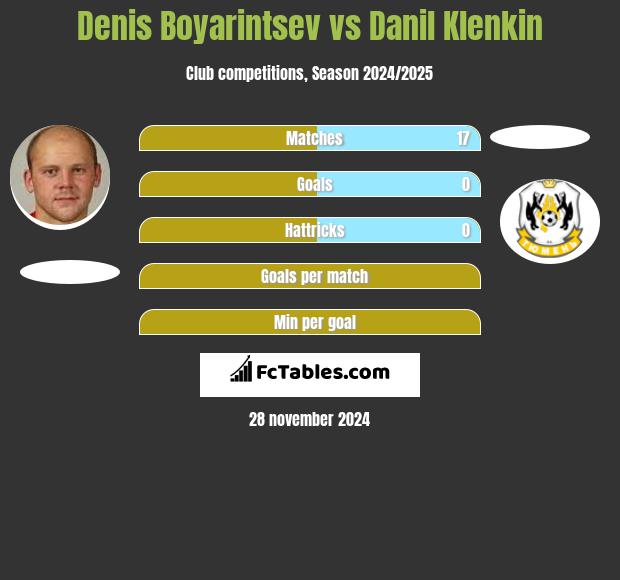 Denis Boyarintsev vs Danil Klenkin h2h player stats