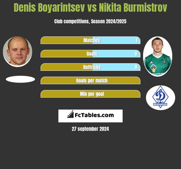 Denis Boyarintsev vs Nikita Burmistrov h2h player stats