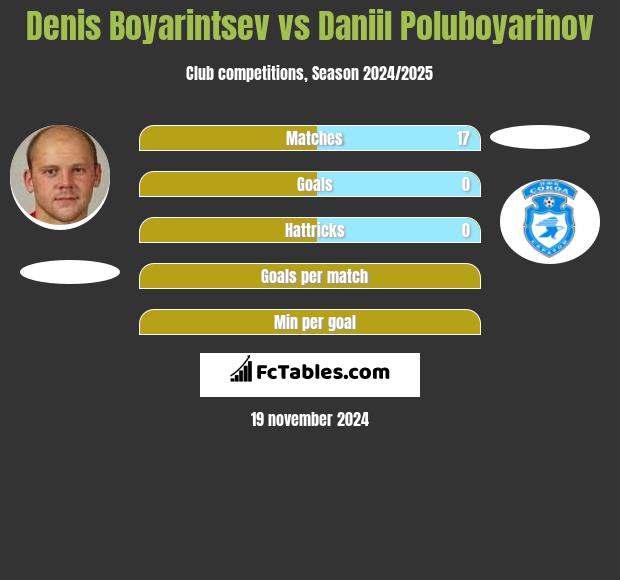 Denis Boyarintsev vs Daniil Poluboyarinov h2h player stats