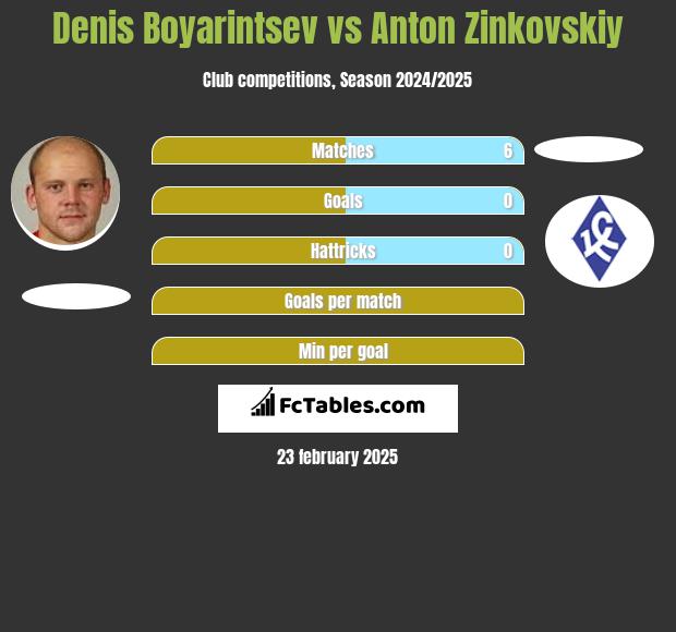 Denis Boyarintsev vs Anton Zinkovskiy h2h player stats