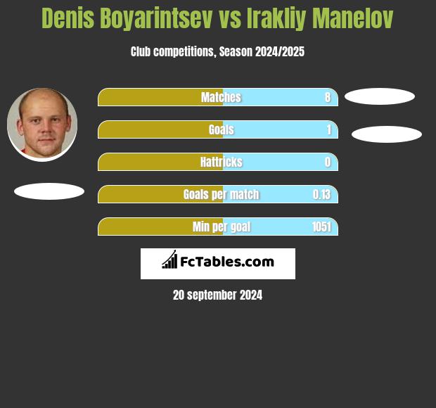 Denis Boyarintsev vs Irakliy Manelov h2h player stats