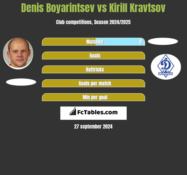 Denis Boyarintsev vs Kirill Kravtsov h2h player stats