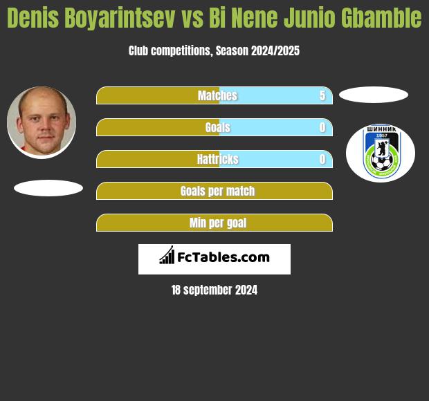 Denis Boyarintsev vs Bi Nene Junio Gbamble h2h player stats