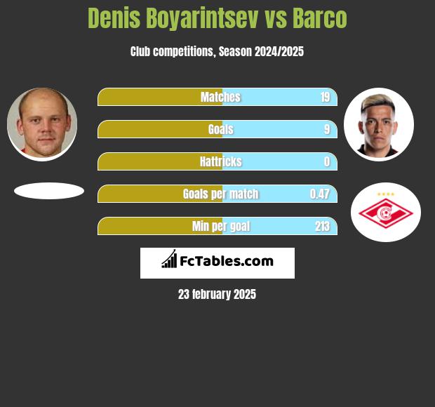 Denis Boyarintsev vs Barco h2h player stats