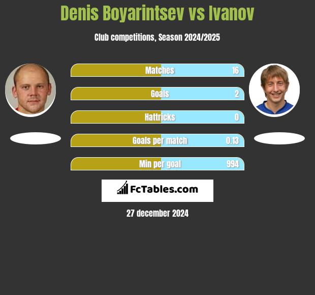 Denis Boyarintsev vs Ivanov h2h player stats