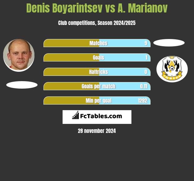 Denis Boyarintsev vs A. Marianov h2h player stats