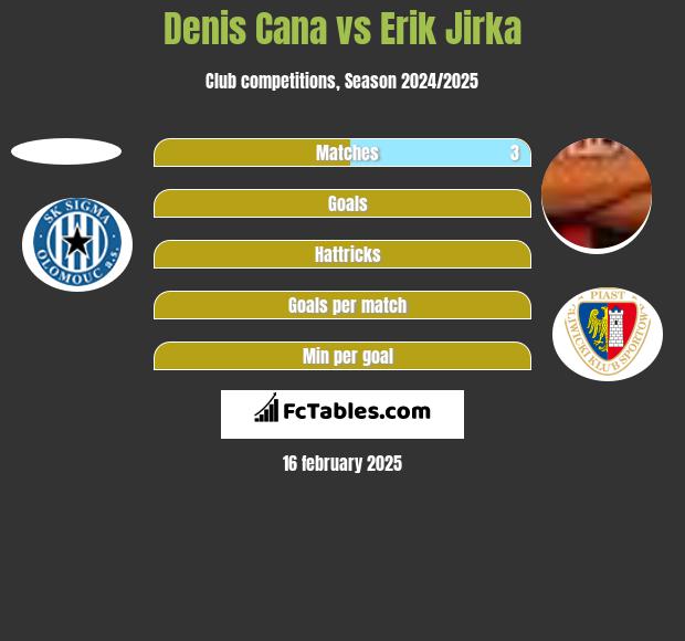 Denis Cana vs Erik Jirka h2h player stats