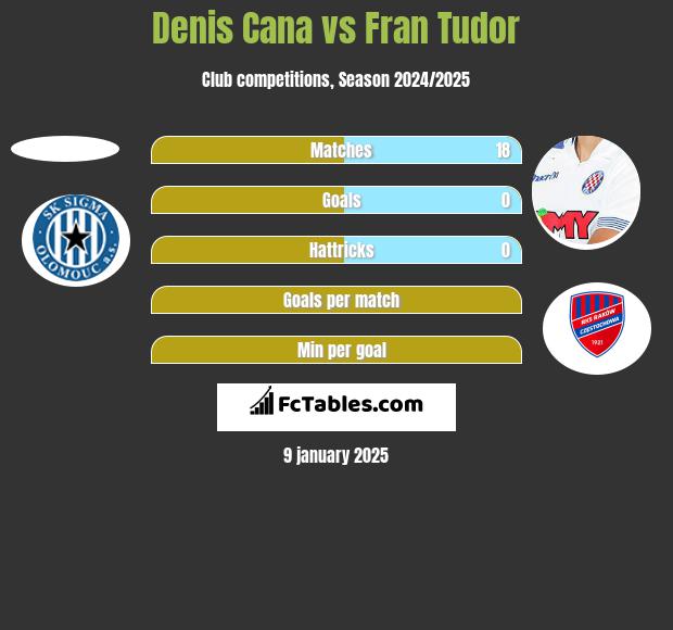 Denis Cana vs Fran Tudor h2h player stats