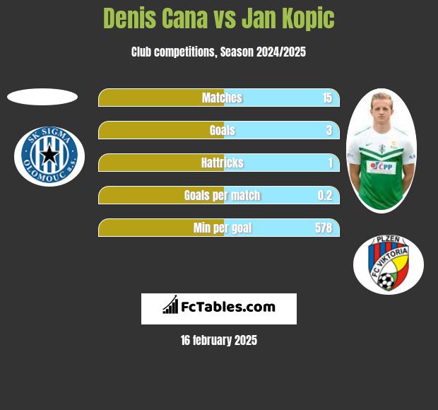 Denis Cana vs Jan Kopic h2h player stats