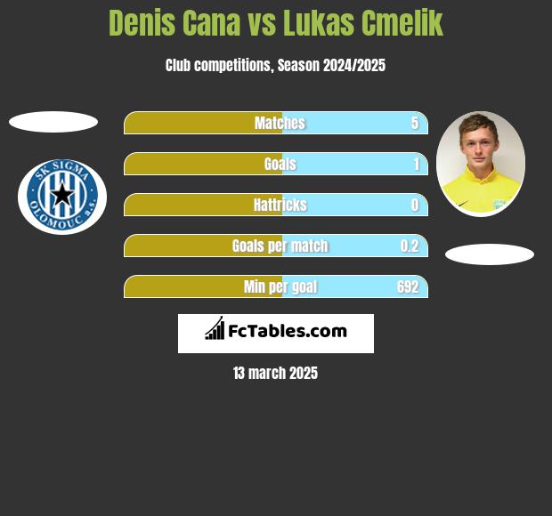 Denis Cana vs Lukas Cmelik h2h player stats