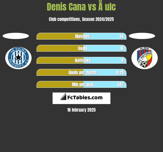 Denis Cana vs Å ulc h2h player stats