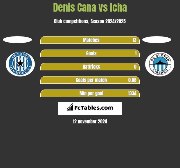 Denis Cana vs Icha h2h player stats