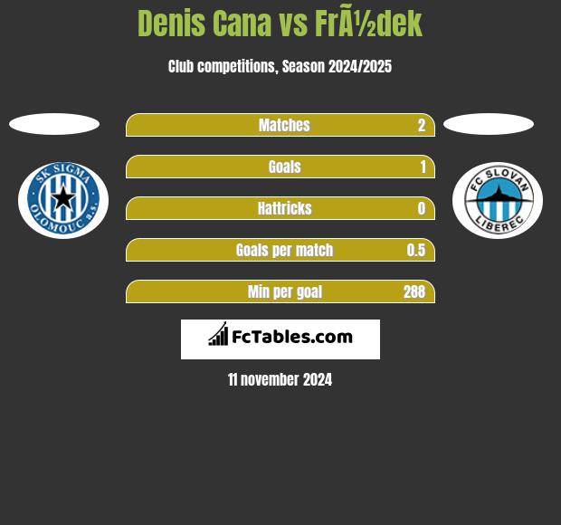 Denis Cana vs FrÃ½dek h2h player stats