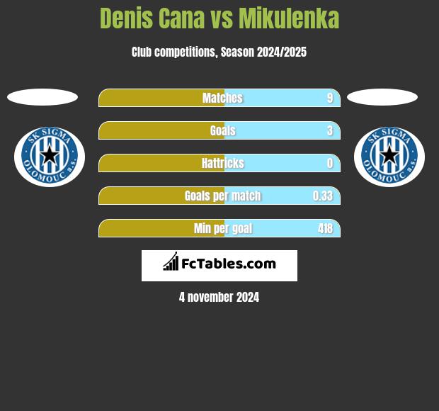 Denis Cana vs Mikulenka h2h player stats