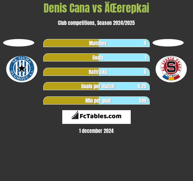 Denis Cana vs ÄŒerepkai h2h player stats