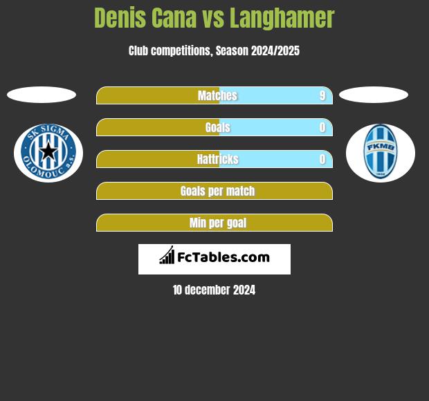 Denis Cana vs Langhamer h2h player stats