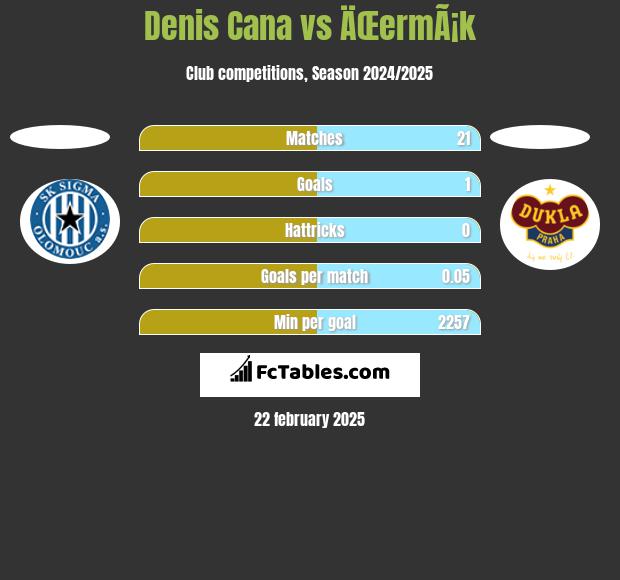 Denis Cana vs ÄŒermÃ¡k h2h player stats