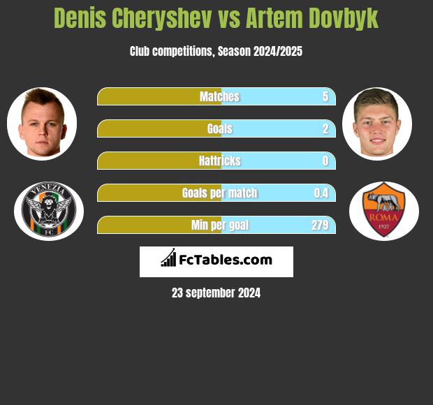 Denis Czeryszew vs Artem Dowbyk h2h player stats