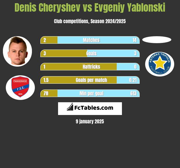 Denis Cheryshev vs Evgeniy Yablonski h2h player stats