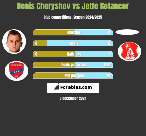 Denis Czeryszew vs Jetfe Betancor h2h player stats