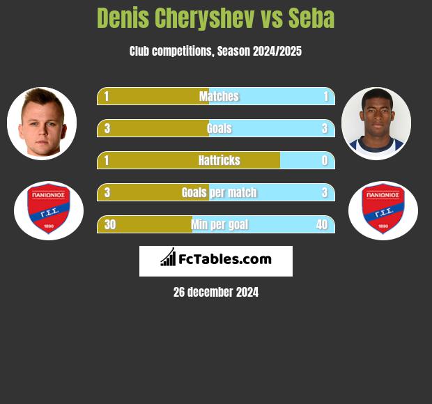 Denis Cheryshev vs Seba h2h player stats