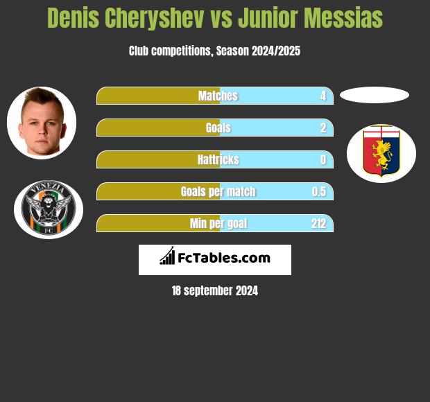 Denis Czeryszew vs Junior Messias h2h player stats