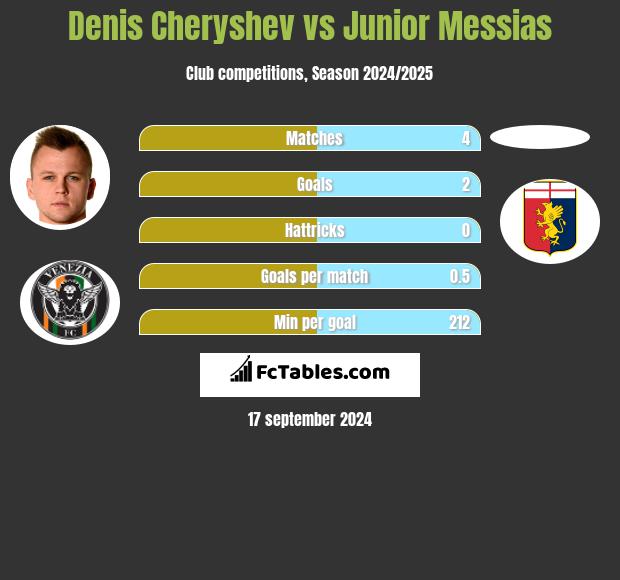 Denis Cheryshev vs Junior Messias h2h player stats