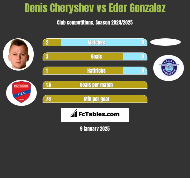 Denis Cheryshev vs Eder Gonzalez h2h player stats