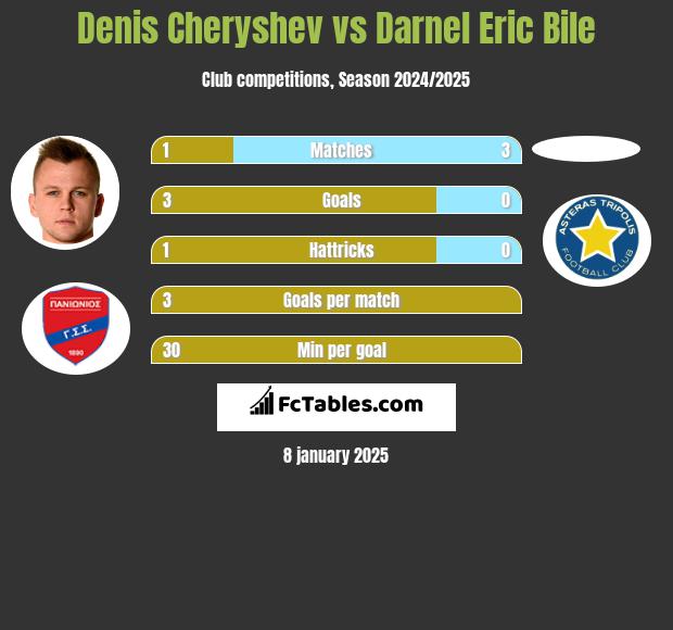 Denis Czeryszew vs Darnel Eric Bile h2h player stats