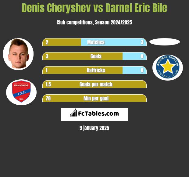 Denis Cheryshev vs Darnel Eric Bile h2h player stats