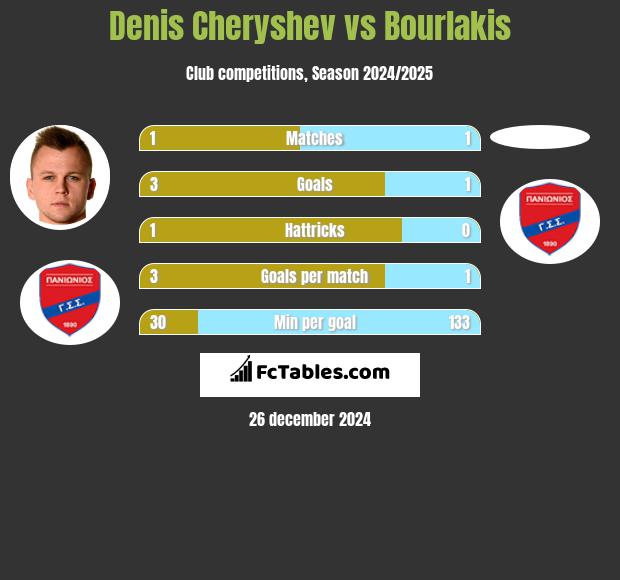 Denis Cheryshev vs Bourlakis h2h player stats