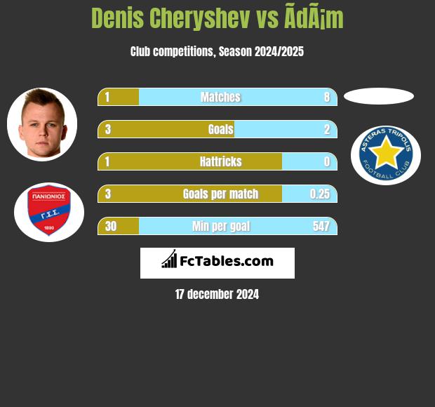 Denis Czeryszew vs ÃdÃ¡m h2h player stats