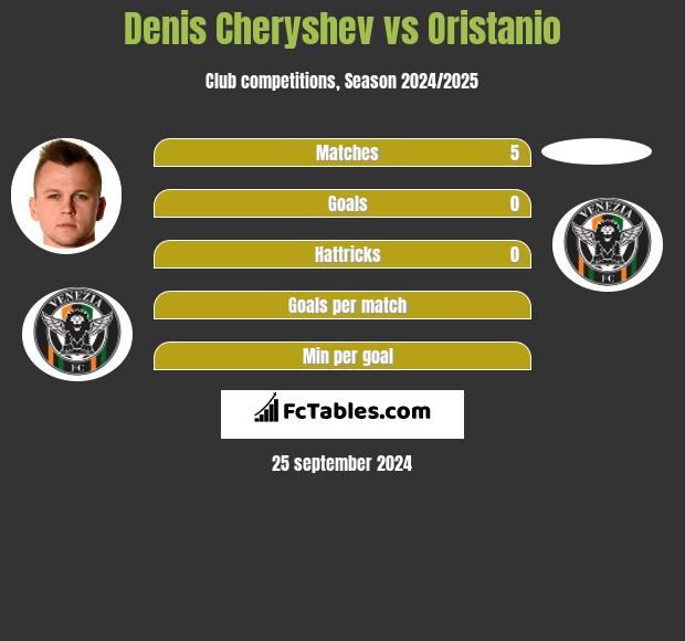 Denis Cheryshev vs Oristanio h2h player stats