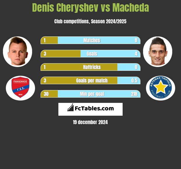 Denis Czeryszew vs Macheda h2h player stats