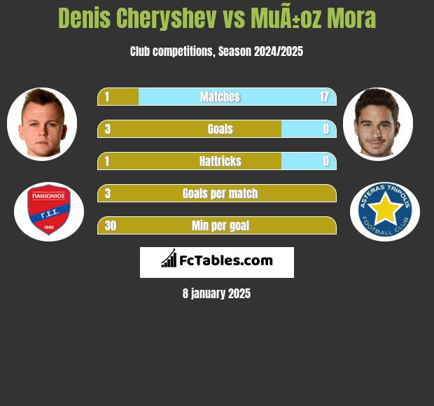 Denis Czeryszew vs MuÃ±oz Mora h2h player stats