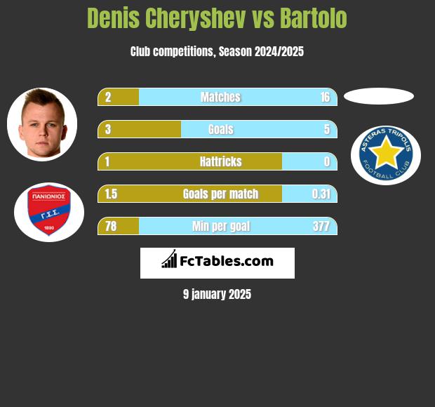 Denis Cheryshev vs Bartolo h2h player stats