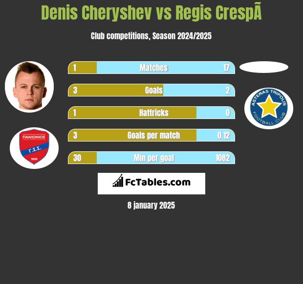 Denis Czeryszew vs Regis CrespÃ­ h2h player stats