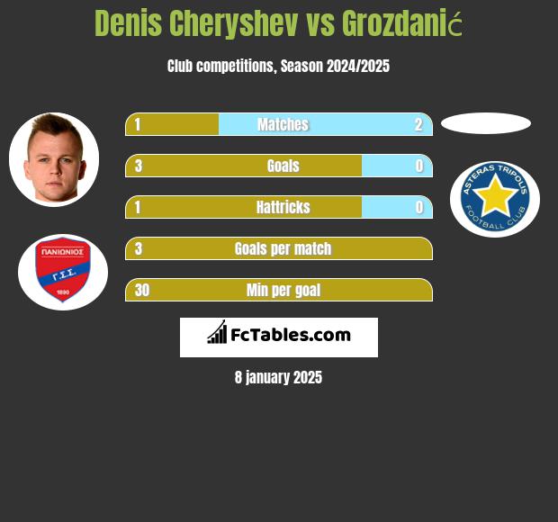 Denis Czeryszew vs Grozdanić h2h player stats