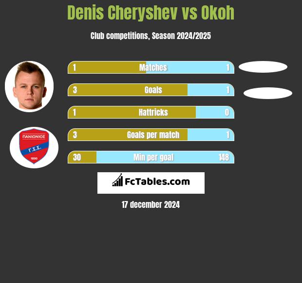 Denis Czeryszew vs Okoh h2h player stats