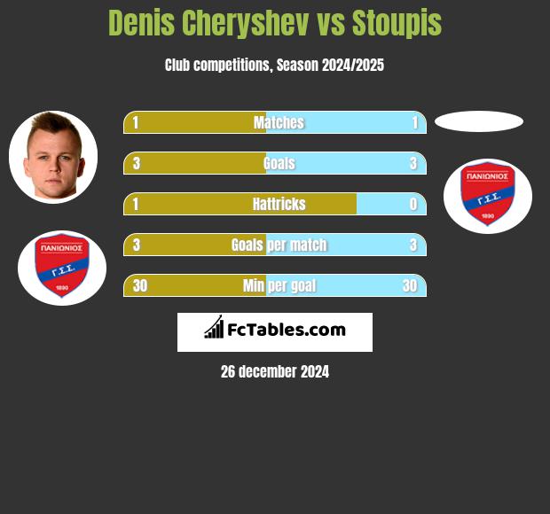 Denis Cheryshev vs Stoupis h2h player stats