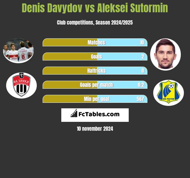 Denis Davydov vs Aleksei Sutormin h2h player stats