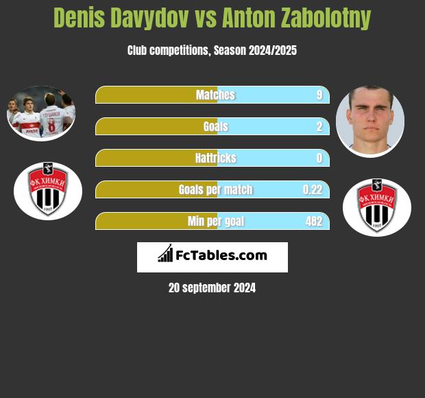 Denis Davydov vs Anton Zabolotny h2h player stats